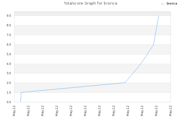 Totalscore Graph for brorica