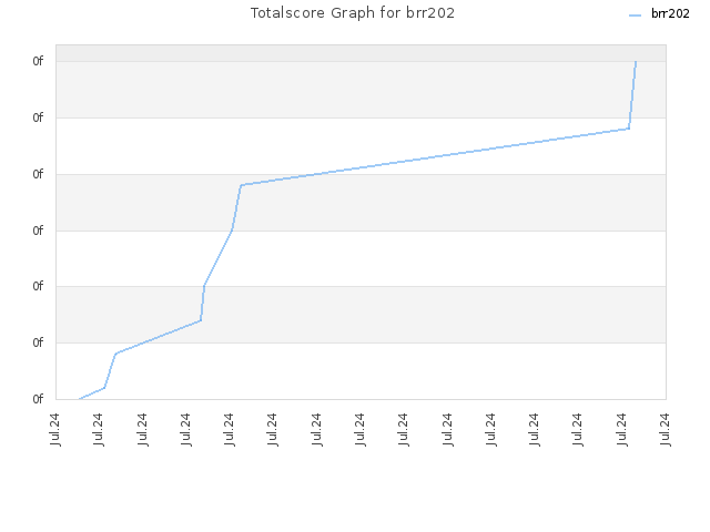 Totalscore Graph for brr202
