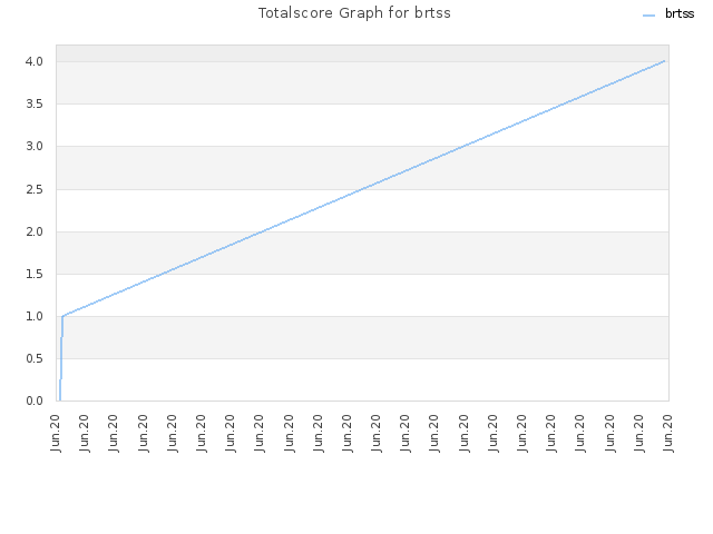 Totalscore Graph for brtss