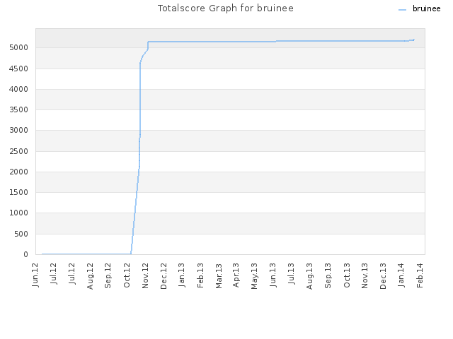 Totalscore Graph for bruinee