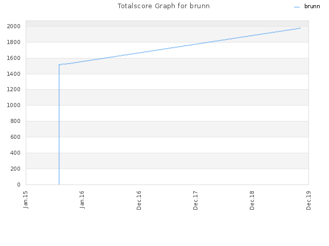 Totalscore Graph for brunn