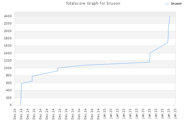 Totalscore Graph for brusoir