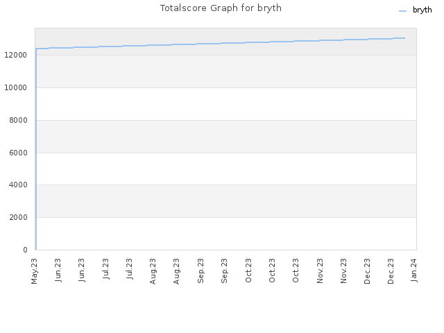 Totalscore Graph for bryth