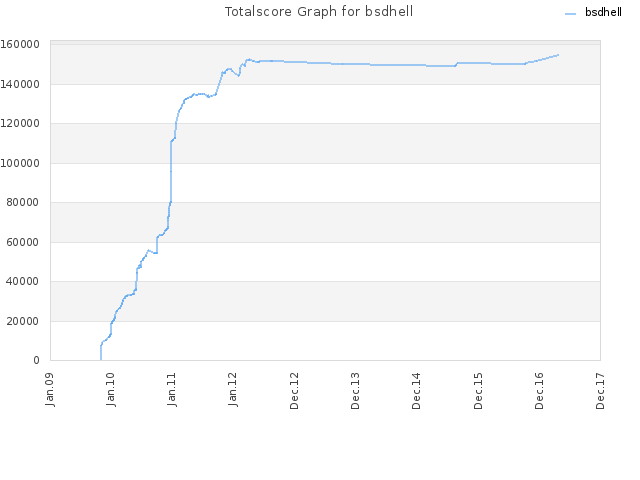 Totalscore Graph for bsdhell