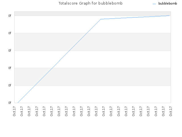 Totalscore Graph for bubblebomb