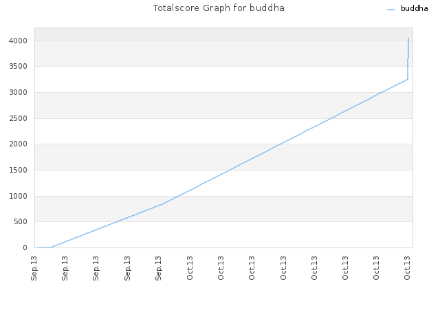 Totalscore Graph for buddha