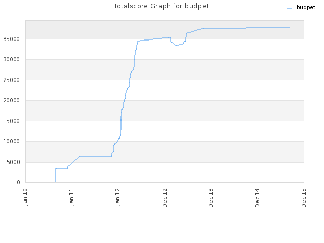 Totalscore Graph for budpet