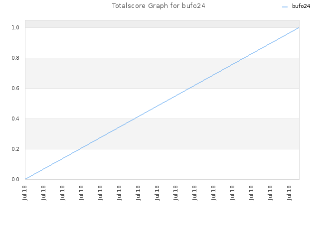 Totalscore Graph for bufo24