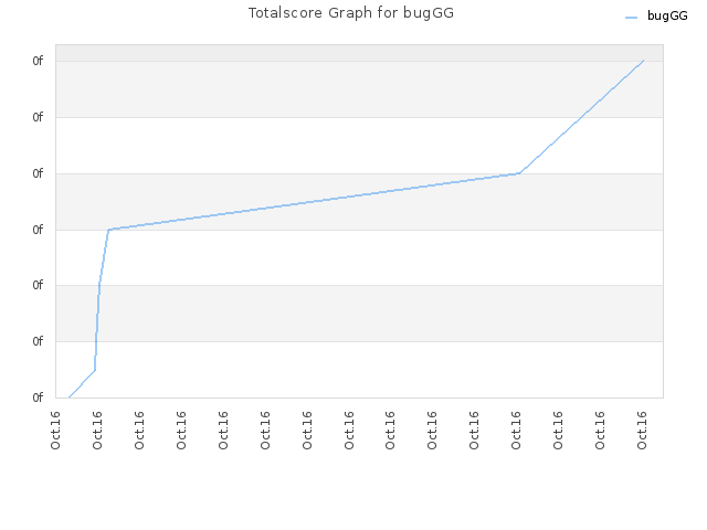 Totalscore Graph for bugGG