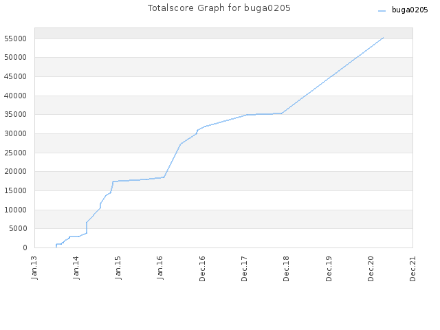 Totalscore Graph for buga0205