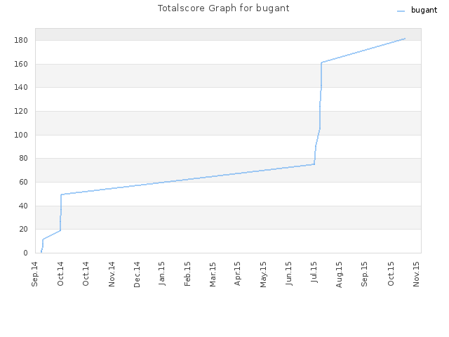 Totalscore Graph for bugant