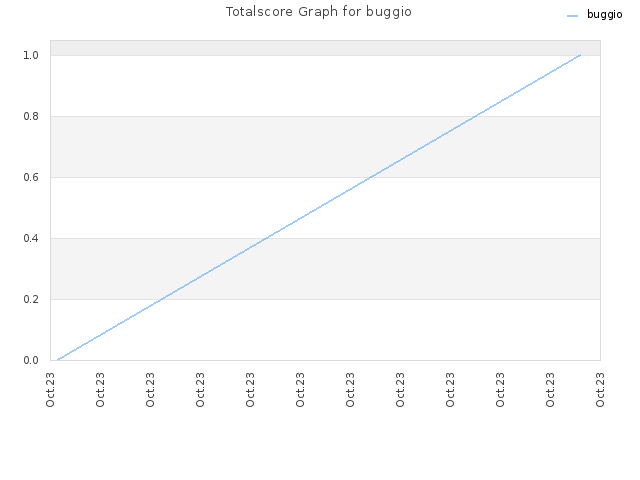 Totalscore Graph for buggio