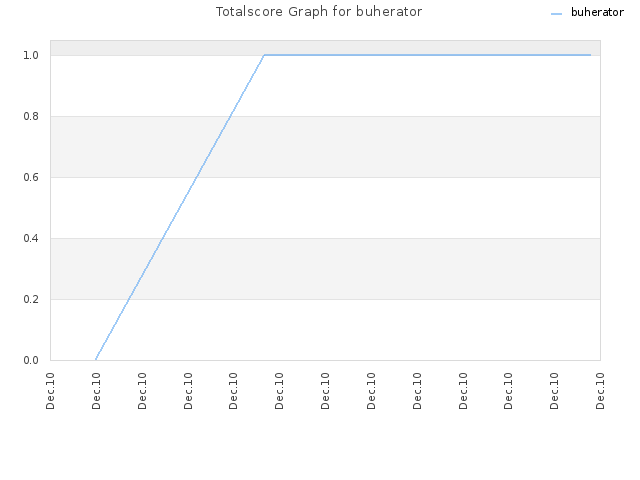 Totalscore Graph for buherator