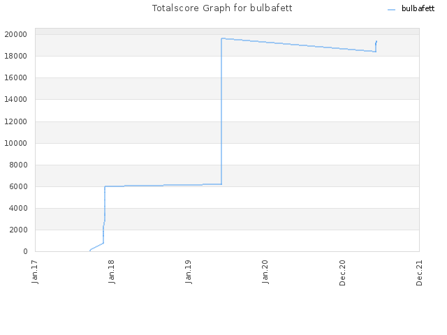 Totalscore Graph for bulbafett