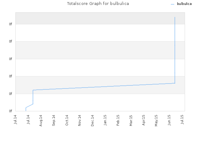 Totalscore Graph for bulbulica