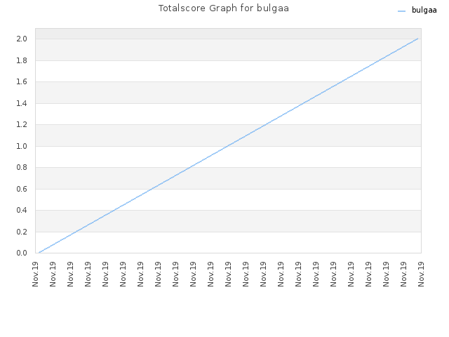 Totalscore Graph for bulgaa