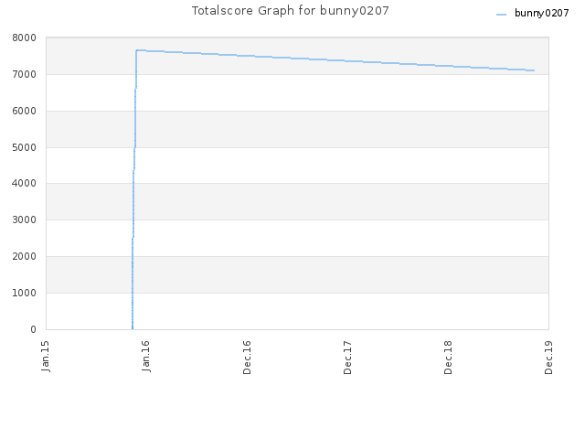 Totalscore Graph for bunny0207