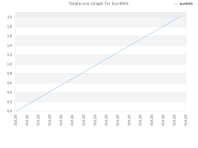 Totalscore Graph for bur4t69