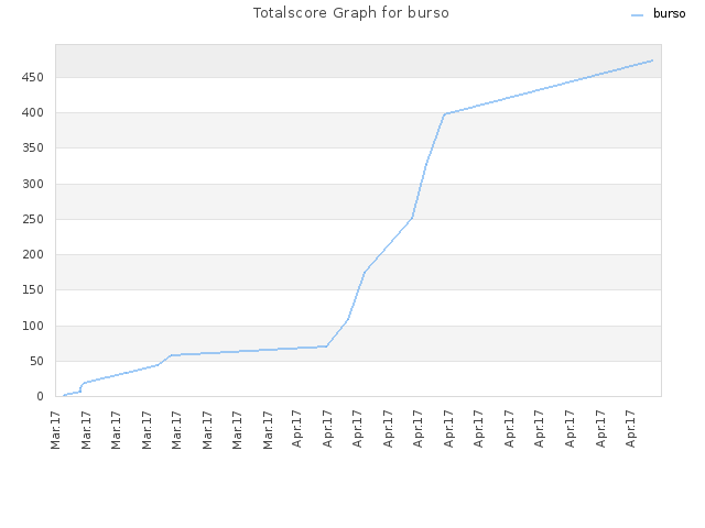 Totalscore Graph for burso