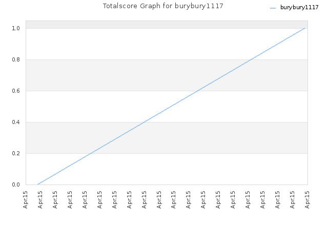 Totalscore Graph for burybury1117
