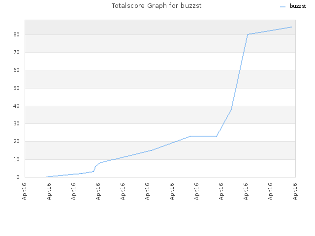 Totalscore Graph for buzzst