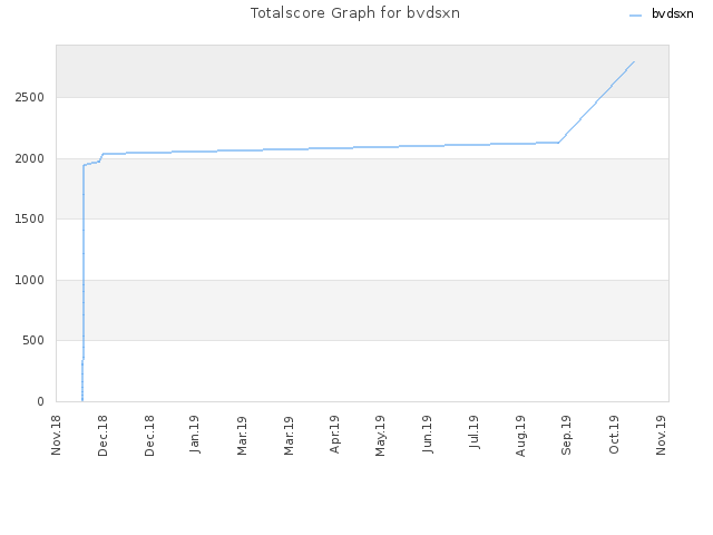 Totalscore Graph for bvdsxn