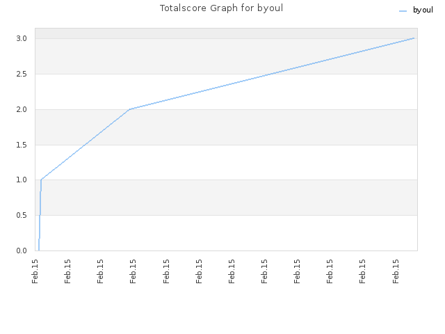 Totalscore Graph for byoul