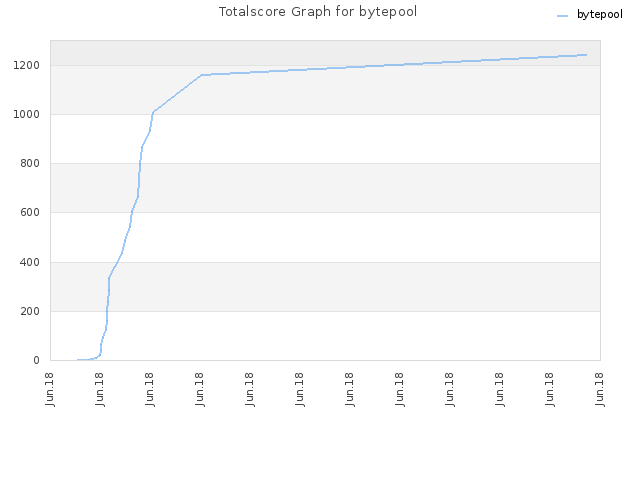 Totalscore Graph for bytepool