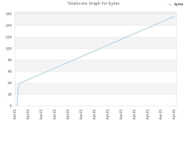 Totalscore Graph for bytes