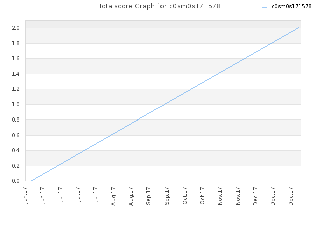 Totalscore Graph for c0sm0s171578