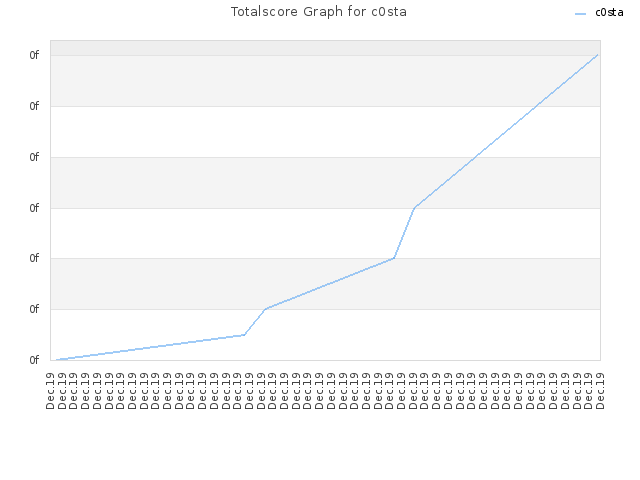 Totalscore Graph for c0sta