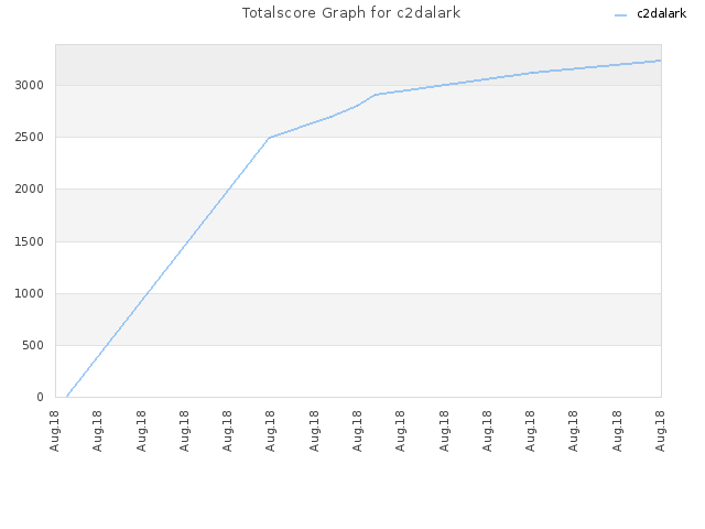 Totalscore Graph for c2dalark