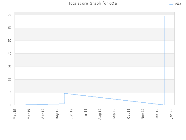 Totalscore Graph for cQa