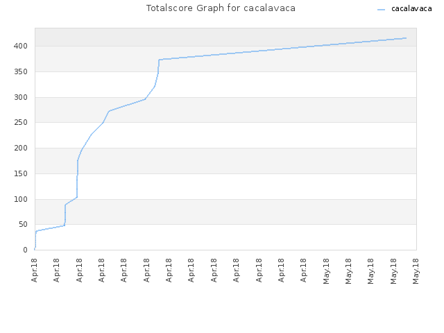 Totalscore Graph for cacalavaca