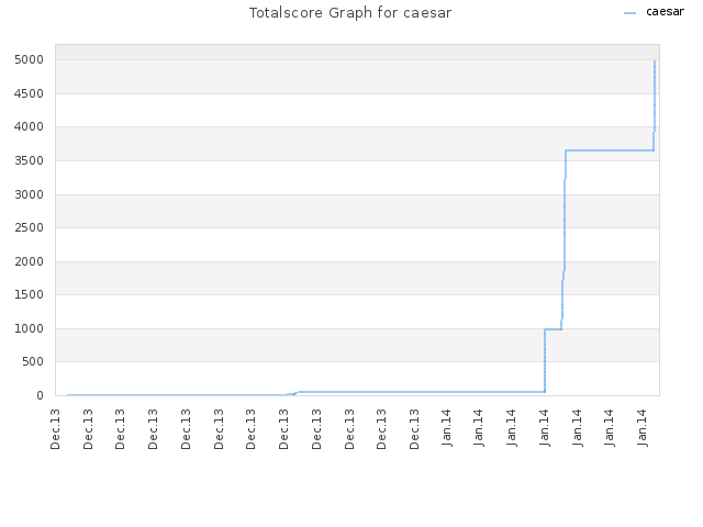 Totalscore Graph for caesar