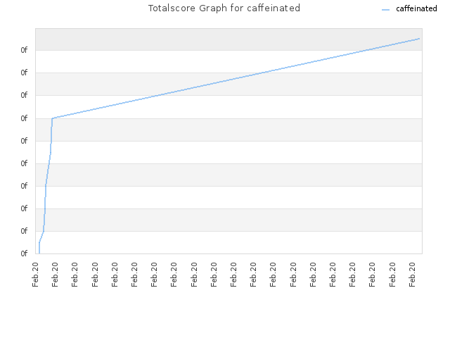 Totalscore Graph for caffeinated