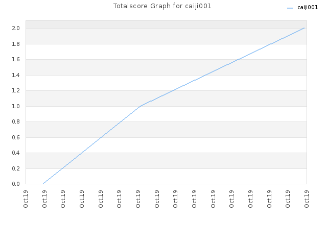 Totalscore Graph for caiji001