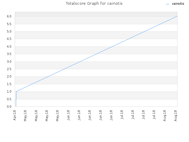 Totalscore Graph for cainotis