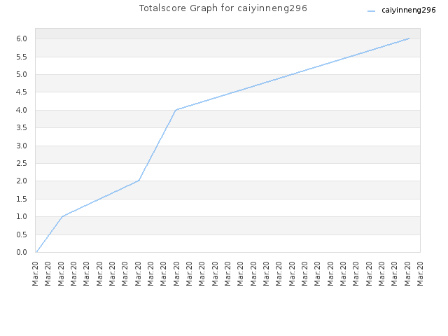 Totalscore Graph for caiyinneng296