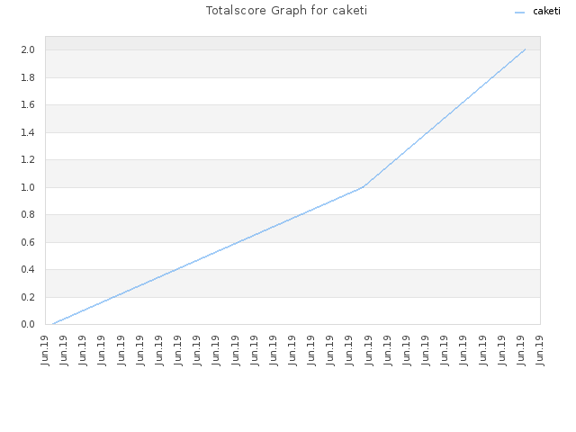 Totalscore Graph for caketi