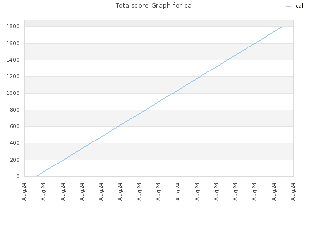 Totalscore Graph for call