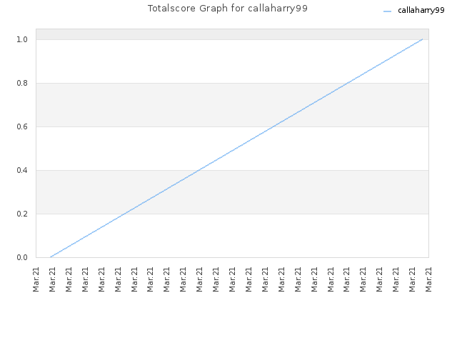 Totalscore Graph for callaharry99