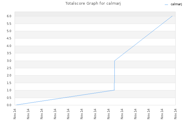 Totalscore Graph for calmarj
