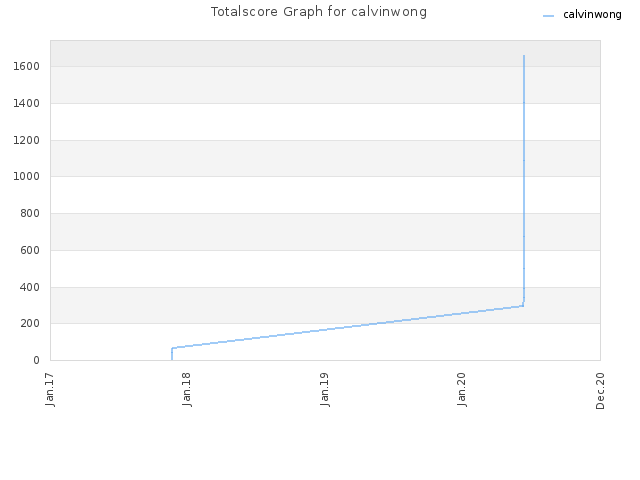 Totalscore Graph for calvinwong