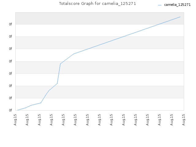Totalscore Graph for camelia_125271