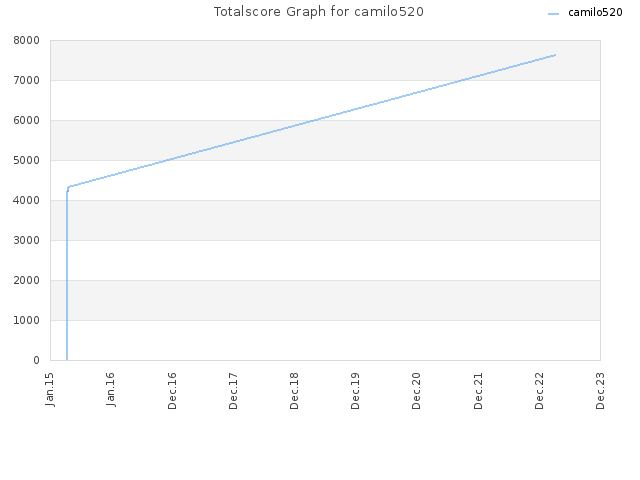 Totalscore Graph for camilo520