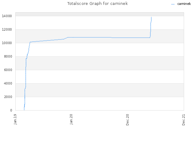 Totalscore Graph for caminek