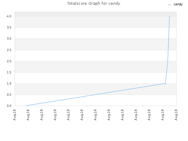 Totalscore Graph for candy