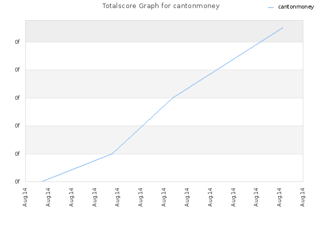 Totalscore Graph for cantonmoney