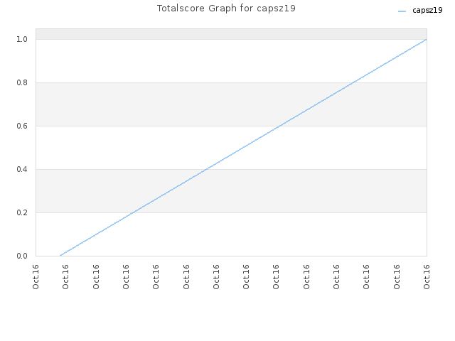 Totalscore Graph for capsz19